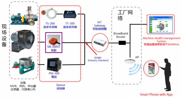制藥車間重點(diǎn)設(shè)備溫度、振動(dòng)、電流等運(yùn)行參數(shù)在線監(jiān)控及故障診斷